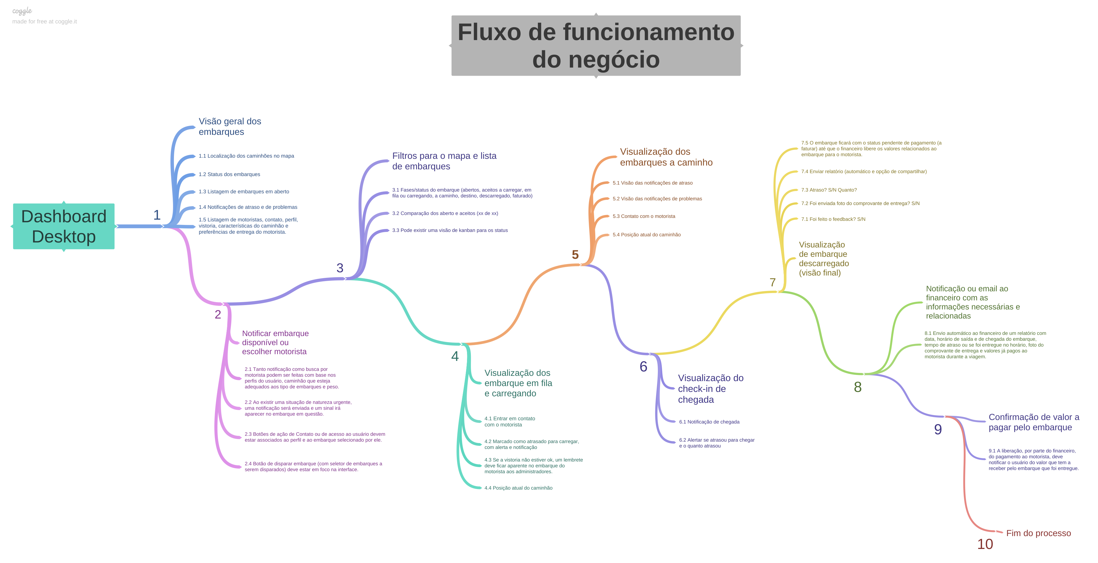 Fluxo de funcionamento do negócio, do embarque ao recebimento do frete