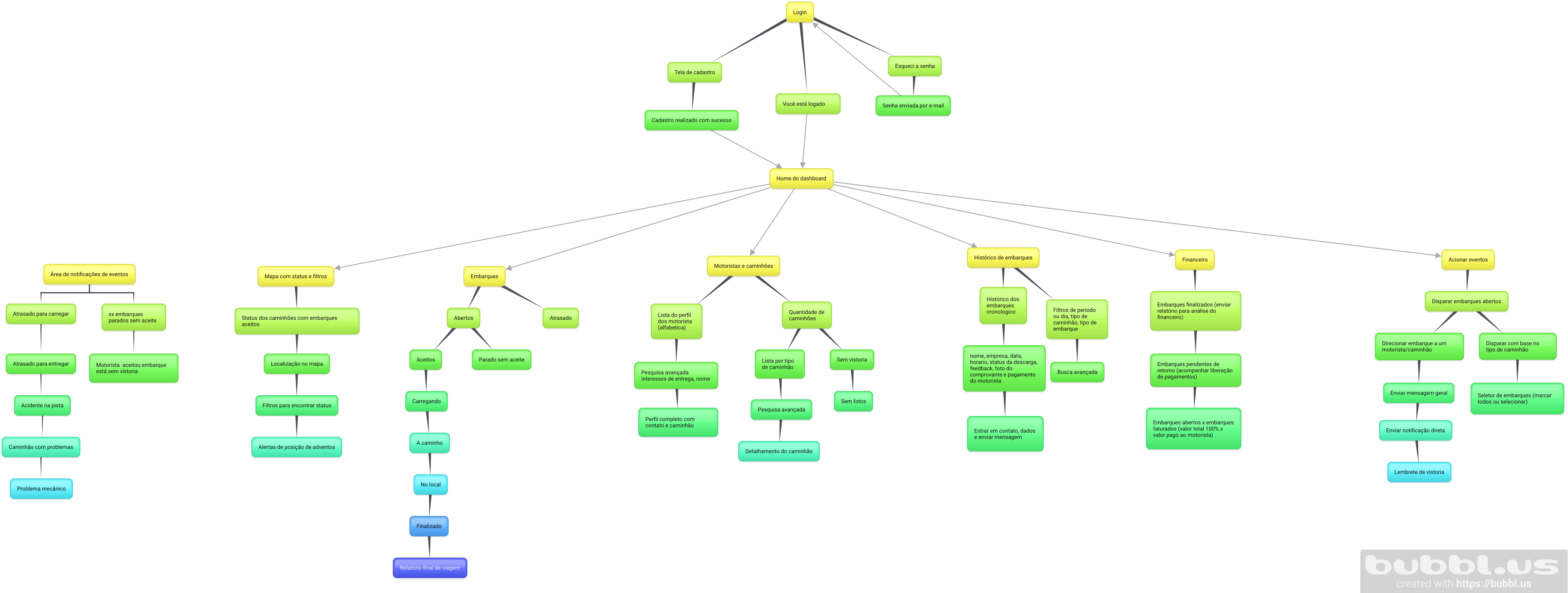 Mapeamento do fluxo do dashboard de gestores