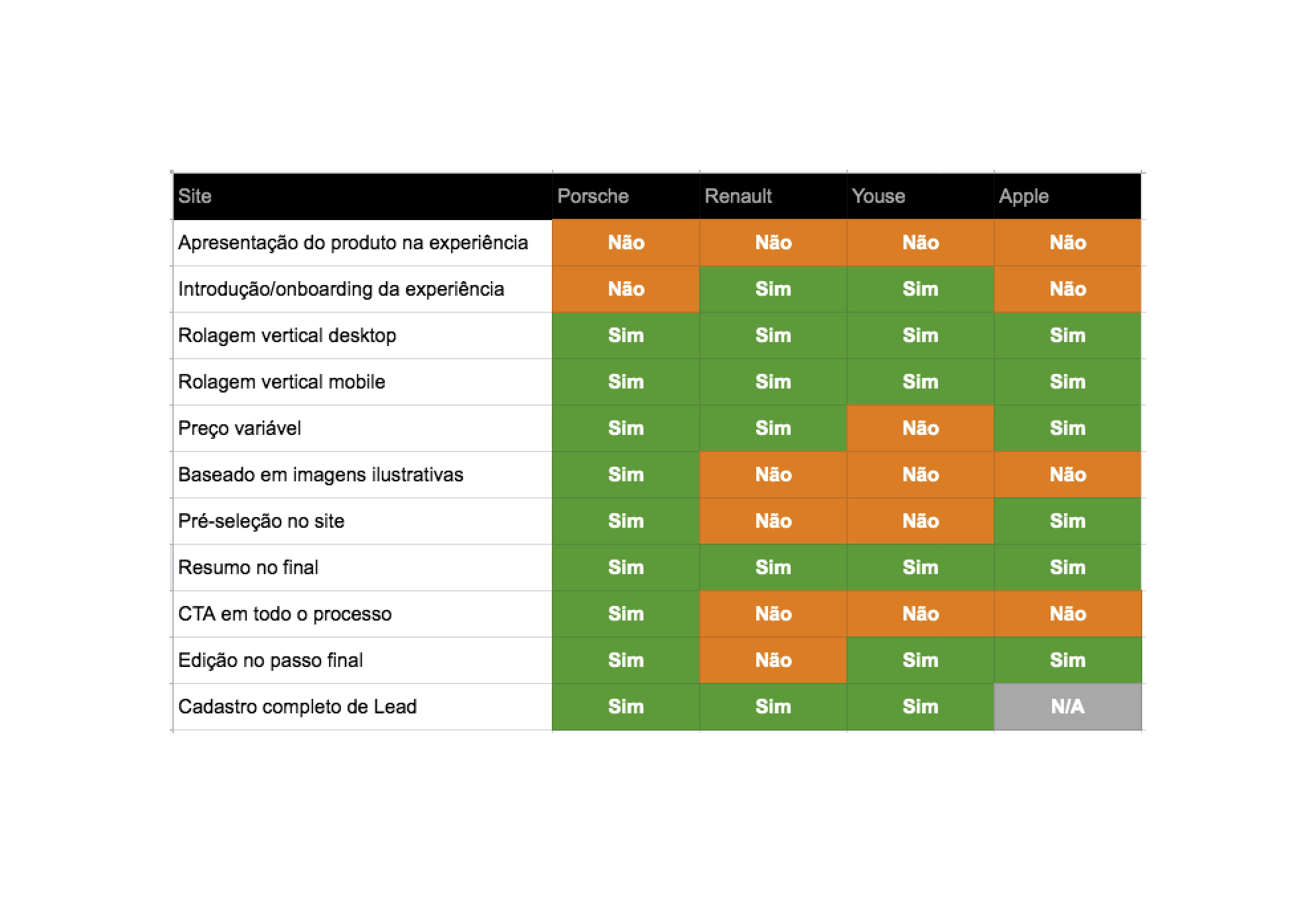 Matriz comparativa: Porsche, Renault, Youse e Apple em onze critérios de experiência de configuração e apresentação de produto